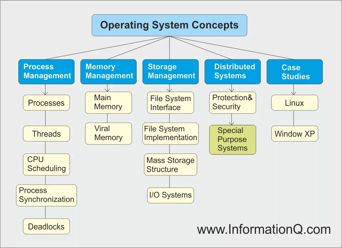 Systems concept. Operating System. Операционная система. Operating Systems ( os ). Operation Systems file System.