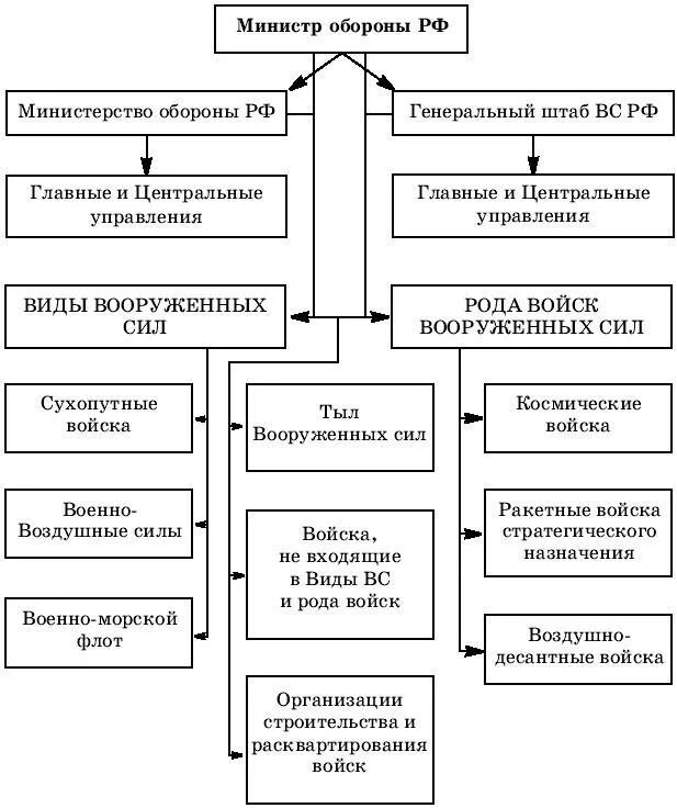 Министерство обороны структура схема. Структура Министерства обороны Российской Федерации. Структура Минобороны России схема. Схема Министерства управления обороны Российской Федерации.