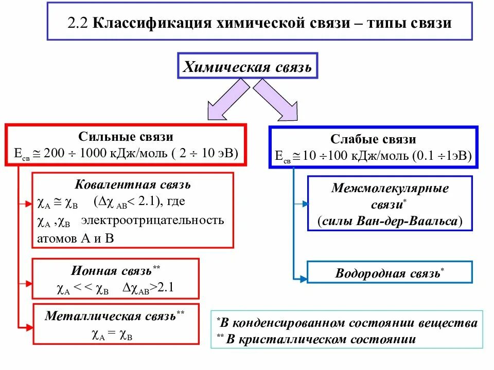Типы химических связей схема. Как определить вид химической связи. Типы связей в химии схема. Классификация ковалентной химической связи таблица.
