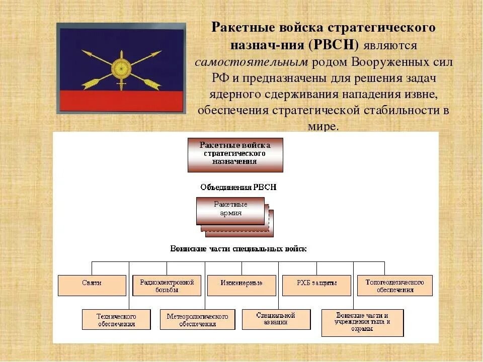 Вооруженные силы государства имеющие