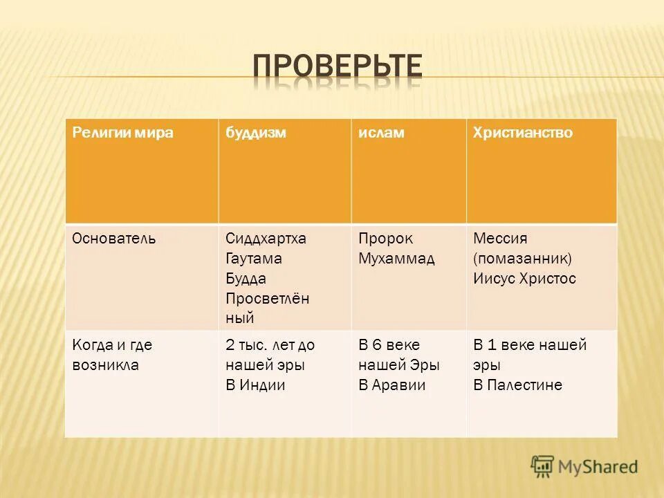 Священные книги таблица. Основатели христианства Ислама и буддизма иудаизма. Появление Мировых религий.