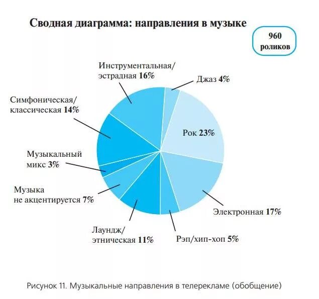 Диаграмма музыки