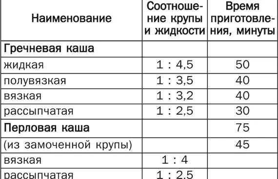 1 литр молока сколько манки для каши. Таблица соотношения крупы и жидкости. Таблица соотношения крупы и воды для рассыпчатых каш. Таблица каши соотношение крупы и молока. Соотношение жидкости и крупы в кашах таблица.