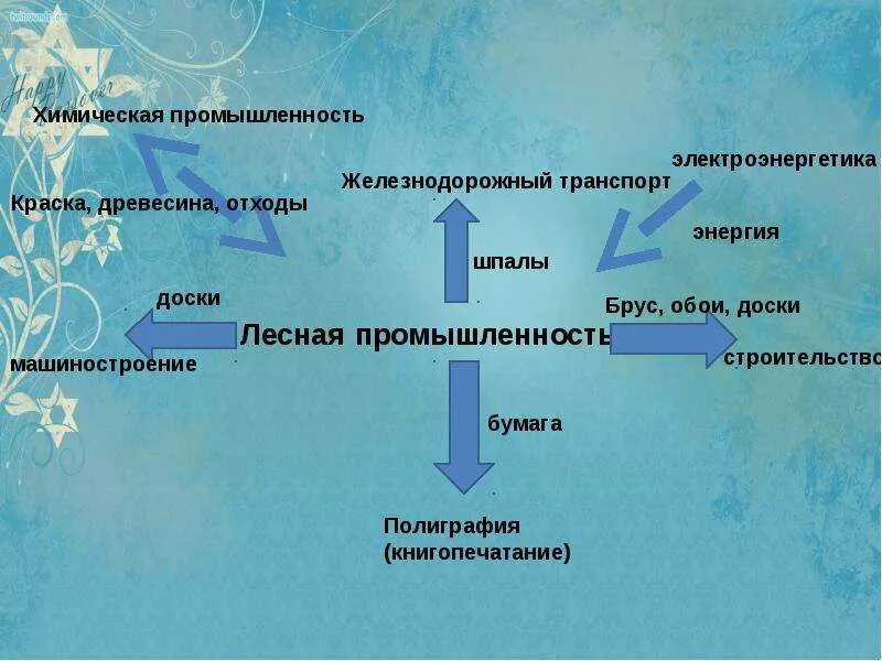 Химическая промышленность дает. Отрасли Лесной промышленности. Схема межотраслевых связей Лесной промышленности. Межотраслевые связи Лесной промышленности. Схема взаимосвязи Лесной промышленности с другими.