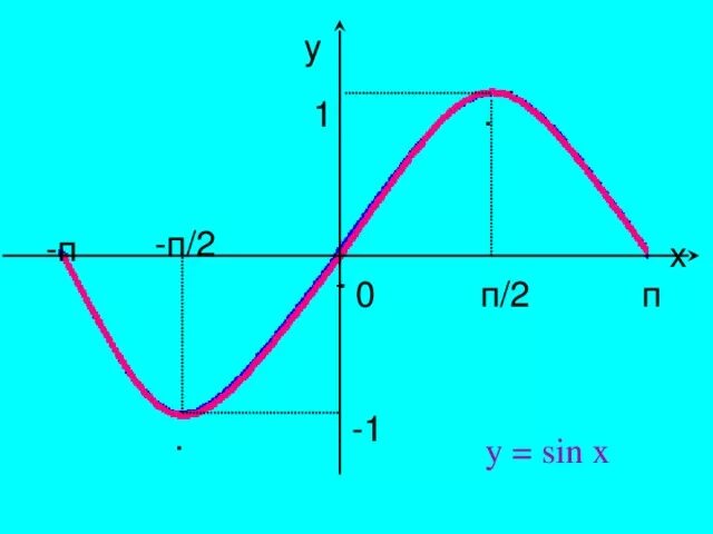 Sinx 0.5. Y= sin x x=0. Y sinx y 0 x п/2. Y=sin(x+п)-0.5. Sin x =0 рисунок.