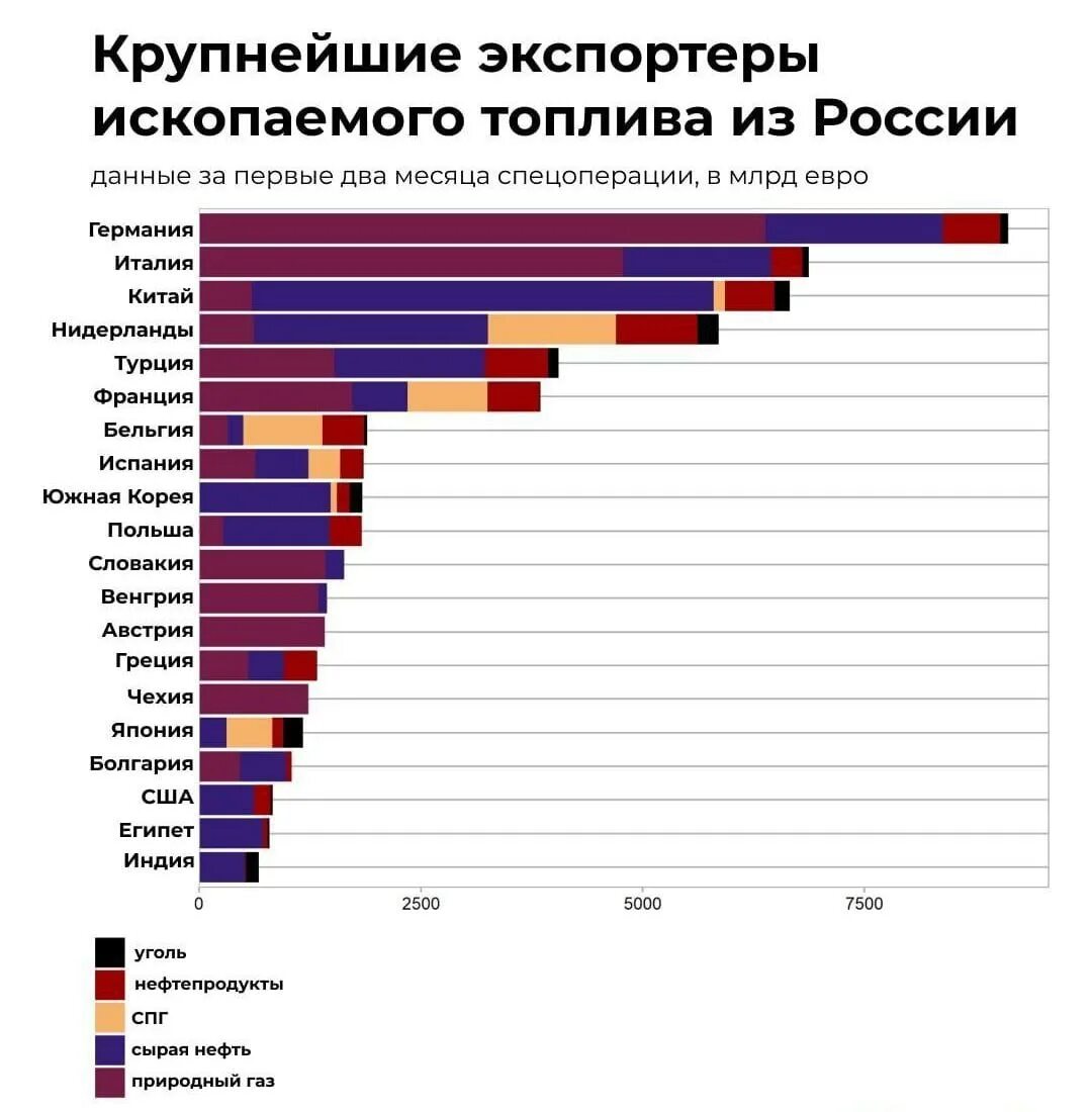 Область экспортирует. Крупнейшие экспортёры топлива. Экспорт топлива. Крупнейшие экспортеры газа. Главные экспортеры топлива.