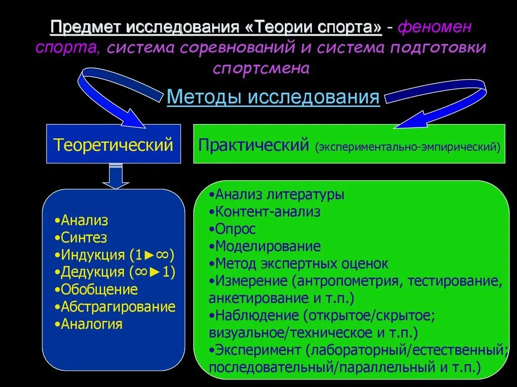 Методология спорта. Методы исследования в физической культуре. Методы исследования в физической культуре и спорте. Методы исследования в теории физической культуры.. Методы научного исследования в физической культуре.