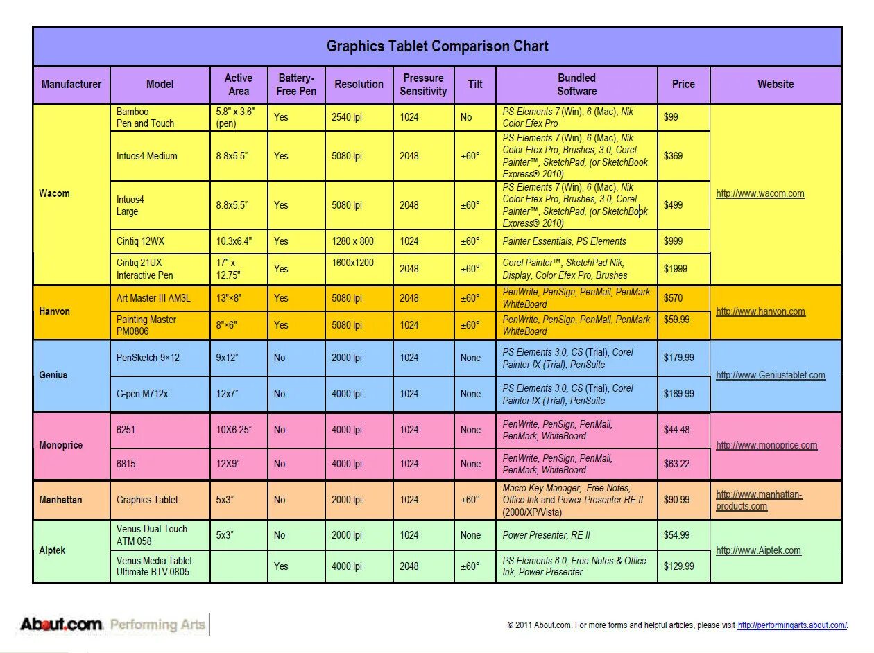 Interactive Chart Comparison. Product Comparison Chart. Urticaria Comparison Chart. Species Comparison Chart. Charts compare