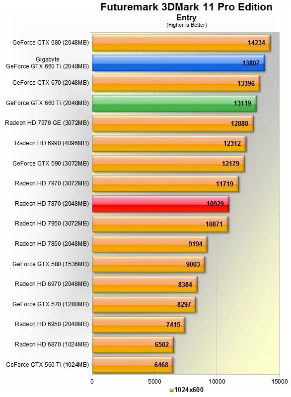 Gtx 660 сравнение. Видеокарта NVIDIA GEFORCE GTX 660. GTX 660 ti Бенчмарк. Видеокарта ASUS GTX 660. GTX 660 2gb характеристики в играх.