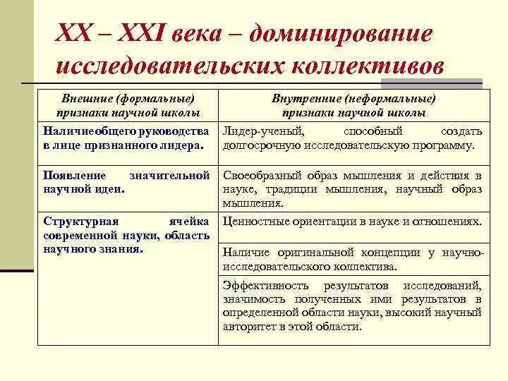 Признаки научных организаций. Признаки научной школы. Возникновение новых научных школ исследовательских коллективов.