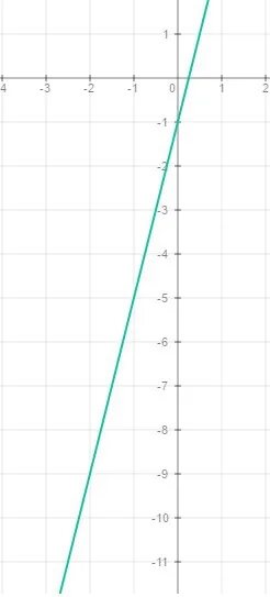 Постройте график функции y=4x-1 . с графика укажите - id413050511 от St151 29.01