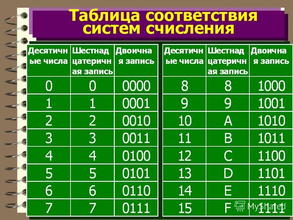 Тест 8 система счисления