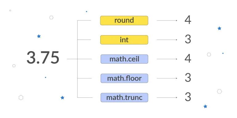 Функция округления в питоне. Как округлить в большую сторону в питоне. Округлить до сотых питон. Округлить цифры в питоне. Round округление