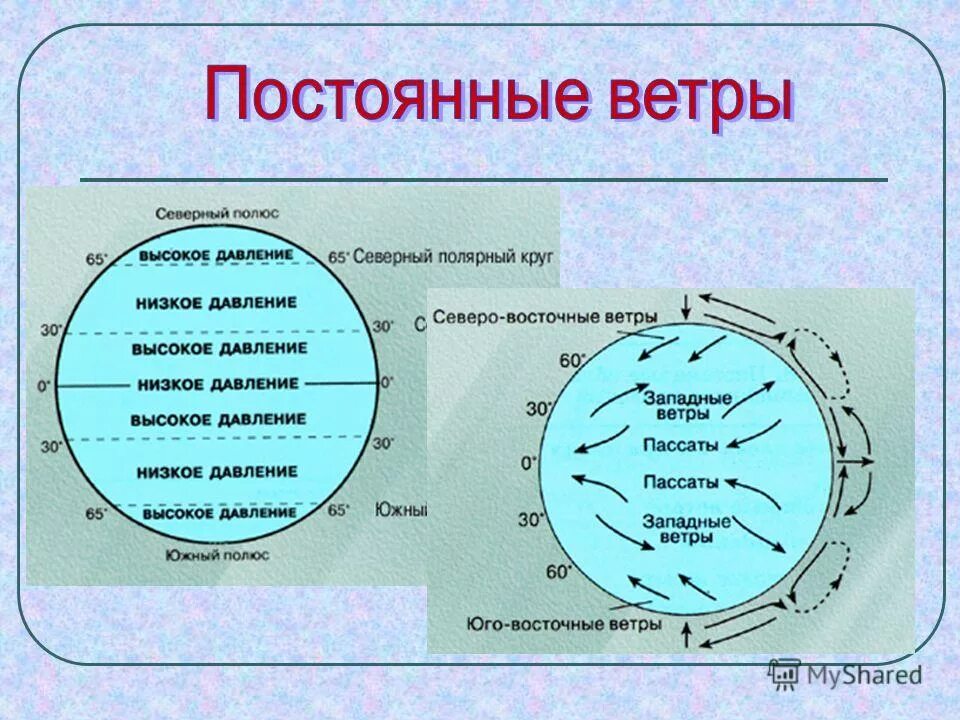 Пассаты южного полушария имеют направление. Схема пассатов ветров. Схема постоянных ветров пассаты. Постоянные западные ветры. Постоянные ветры схема.