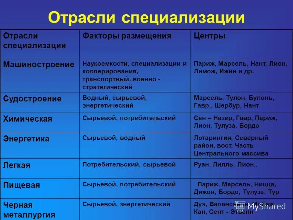 Факторы определяющие развитие отрасли. Таблица промышленность отрасли специализации. Отрасли специализации центры таблица. Отрасли специализации факторы размещения центры. Таблица отрксль центы фактор.