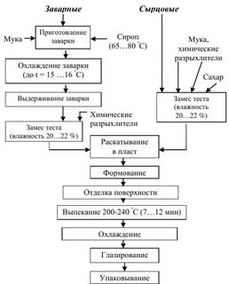 Технологическая карта заварного теста