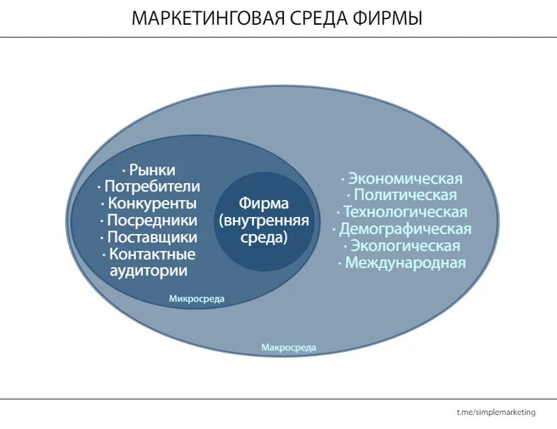 Маркетинговая оценка это. Маркетинговая среда. Маркетинговая среда Уфа.