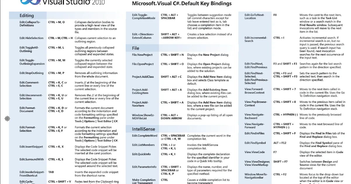 Vs code ctrl. Visual studio комбинации клавиш. комбинации клавиш visual studio 2019. горячие клавиши визуал студио. visual studio code shortcuts.