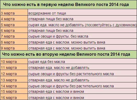 Можно ли слушать музыку в великий пост. Что можно кушать в пост. Что можно есть в первую неделю поста. Первая неделя поста что можно кушать. Что нельзя есть в пост список.