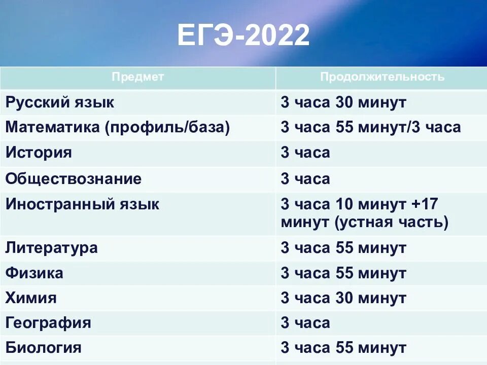 Какие егэ в 2025. Продолжительность егэ 2025. самые простые предметы для сдачи егэ 2025. итоги егэ 2025 презентация. параметр егэ 2025.