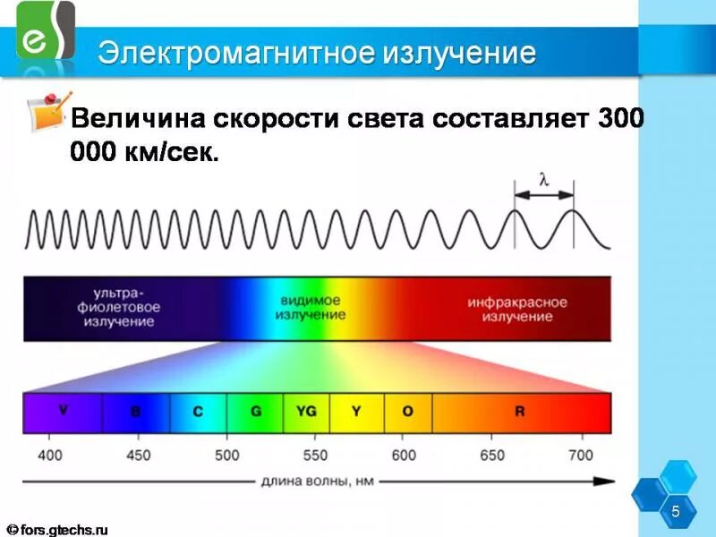 Область электромагнитного излучения. Уровень электромагнитного излучения. Частота электромагнитного излучения. Длина волны электромагнитного излучения. 4. Излучение электромагнитных волн.