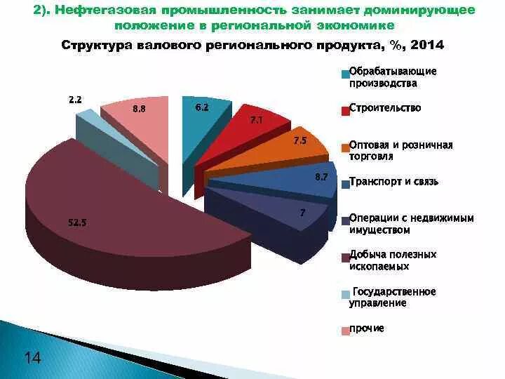 Отрасли экономики Тюменской области. Структура экономики Тюменской области. Отраслевая структура экономики Тюменской области. Отрасли хозяйства в Тюмени. В машиностроении занято занятых в промышленности