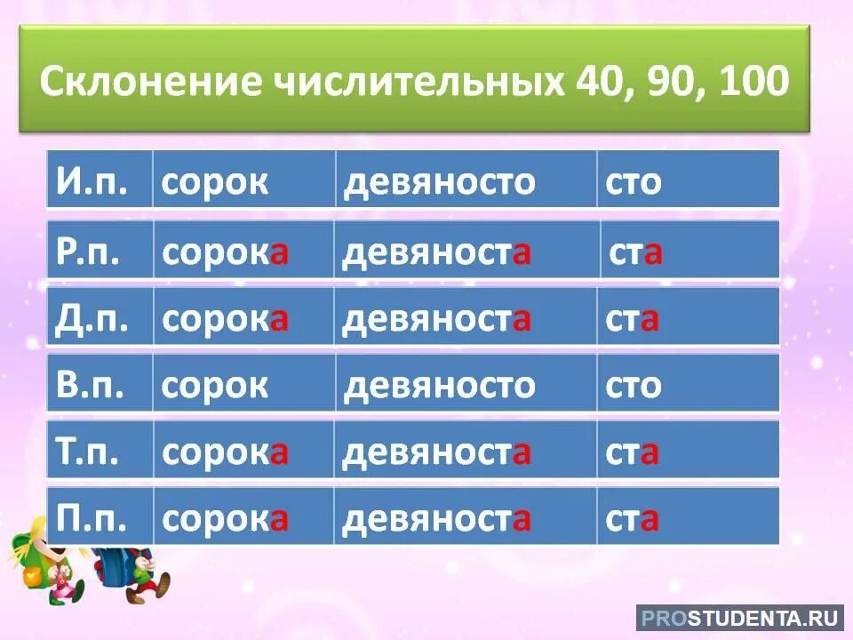 Девяносто рублей. Склонение числительных. Склонение числительного СТО. Просклонять числительные 40 90 100. Склонение имен числительных.