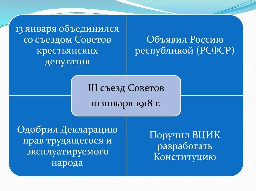 3 съезд советов рабочих и солдатских. Всесоюзный съезд советов 10 января 1918. iii всероссийском съезде советов в январе 1918 г.. декларация прав трудящегося и эксплуатируемого народа 10 января 1918. решения 3 всесоюзного съезда советов 10 января 1918 г.