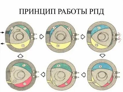 Принцип действия ротора