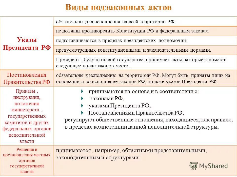 верны ли следующие суждения о конституции рф. принцип прямого действия конституции рф. виды подзаконных актов. ст 15 п 4 конституции рф. не должны противоречить конституции.
