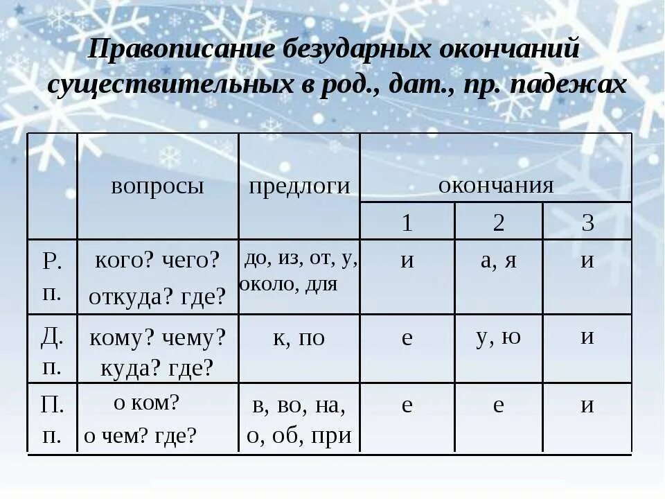 Какие окончания вставишь в окончание слова. Правописание безударных падежных имен существительных. Правописание безударных падежных окончаний имён существительных. Правописание падежных окончаний имен существительных. Правописание безударных падежных окончаний имен сущ.