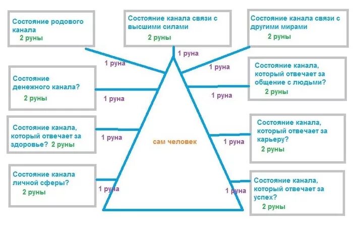 Расклад диагностика финансового канала. Рунические расклады диагностические. Диагностика личности руны. Диагностика человека рунами.