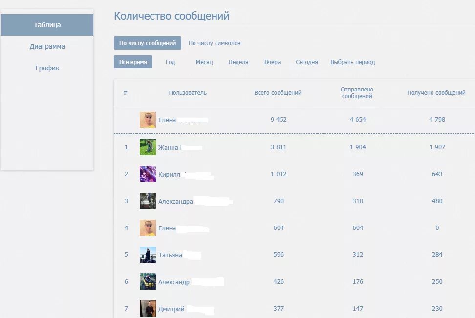 Статистика вк телефон. Статистика ВК. Статистика страницы. Статистика сообщений.