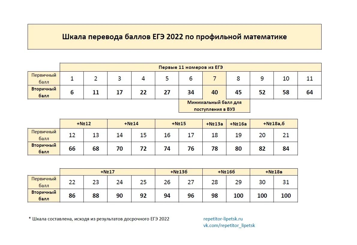 Шкала математика база 2024. Баллы ЕГЭ математика профиль 2023. Профильная математика ЕГЭ 2023 баллы. Баллы ЕГЭ по математике профиль 2023. Таблица перевода первичных баллов ЕГЭ 2023 математика профильная.