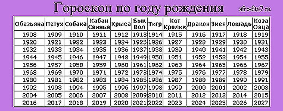 Какие знаки рождаются в апреле. Гороскоп по годам. Знаки по годам рождения. Год знаки зодиака по годам. Гороскоп по годам рождения таблица.