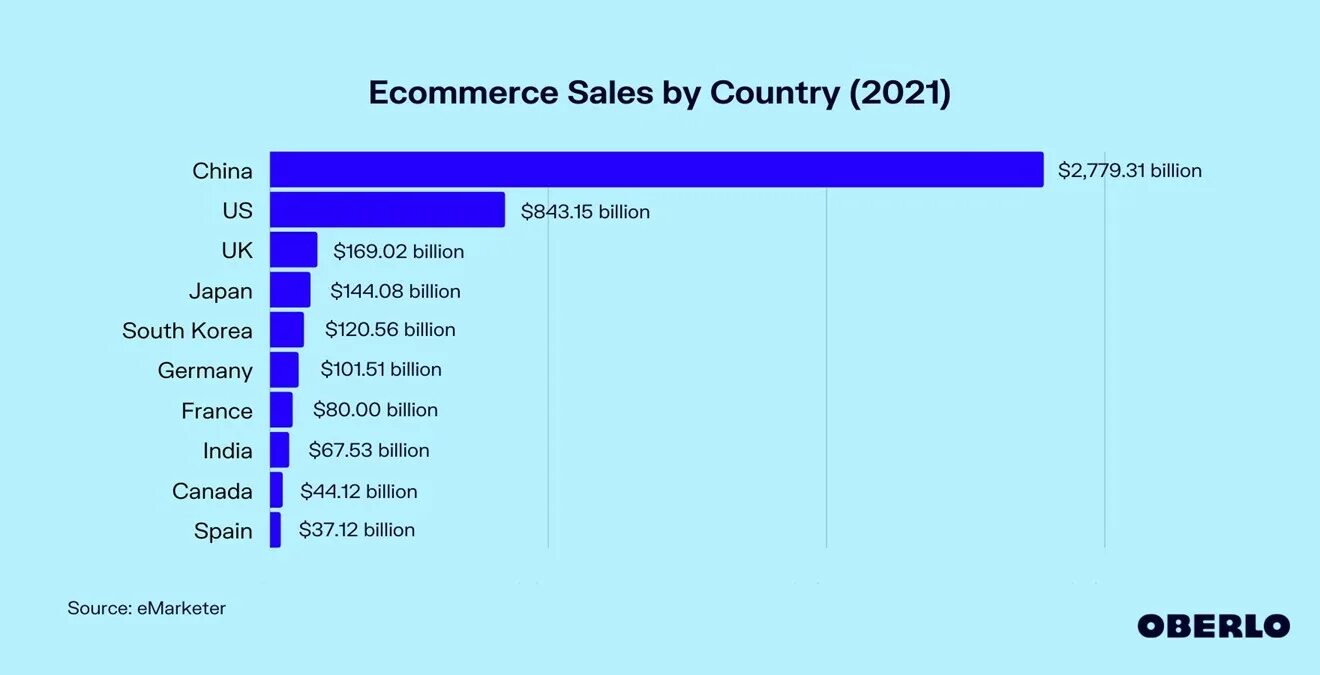 E e страна производитель. Рынок e Commerce 2021. Электронная коммерция 2021. Рынок электронной коммерции. Страны на мировом рынке электронной коммерции.