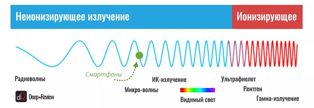 Неионизирующее излучение это. Неионизирующее излучение. электромагнитные ионизирующие излучения. неионизирующее излучение спектр. электромагнитное ионизирующее излучение.