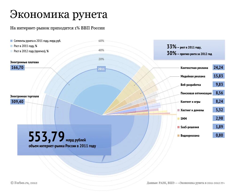 Сегменты интернет рынка. Структура интернет рынка. Структура интернет экономики. Российский сегмент интернета. Российский экономический интернет