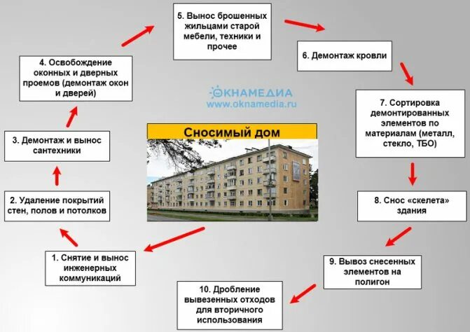 Расселения многоквартирного дома. График переселения по программе реновации. Многоквартирный дом реновация. Схема переселения по реновации. Порядок переселения из аварийного жилья собственников.