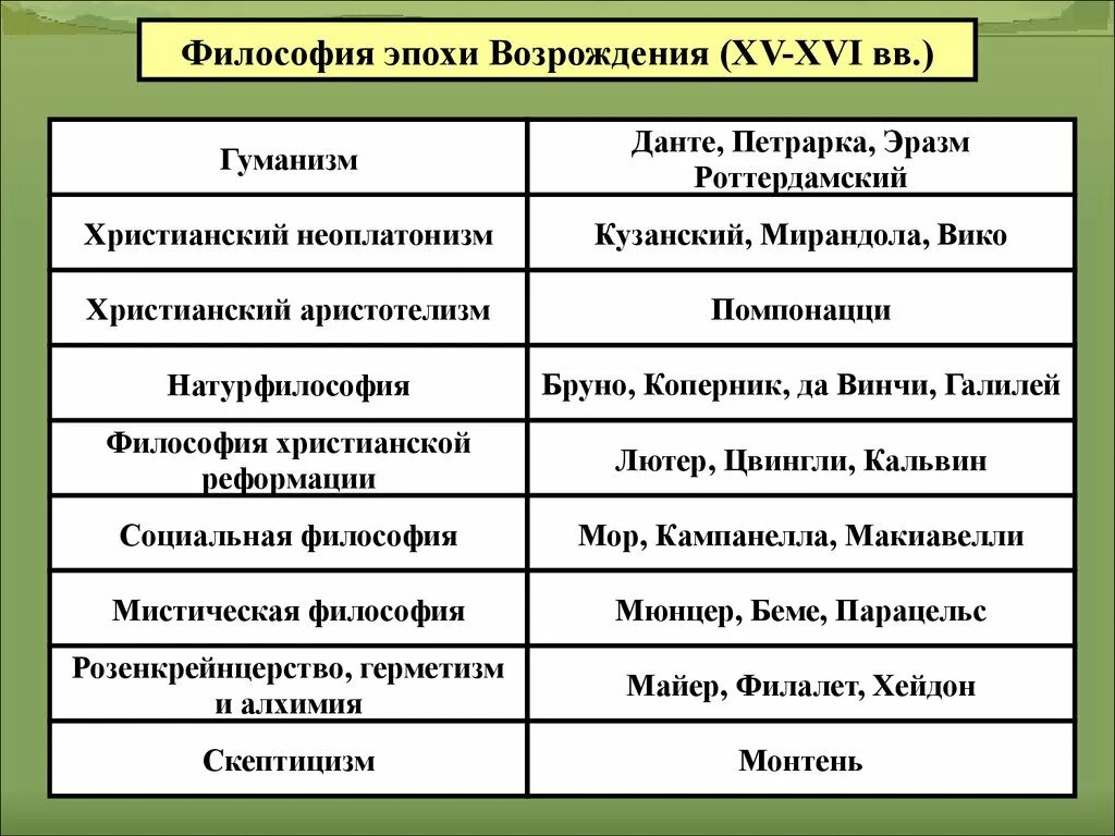 Направление ренессанса. Философия эпохи Возрождения (XV-XVI ВВ.) Таблица. Философия эпохи Возрождения Ренессанс. Философы эпохи Возрождения таблица. Основы философии эпохи Возрождения таблица.