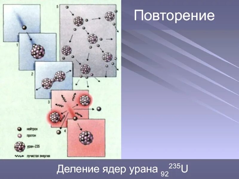 Презентация деление ядер урана. Ядерный реактор.. Деление ядер урана. Деление ядер урана 9 класс. Деление ядер урана презентация по физике 9 класс. Презентация деление ядер урана 9 класс