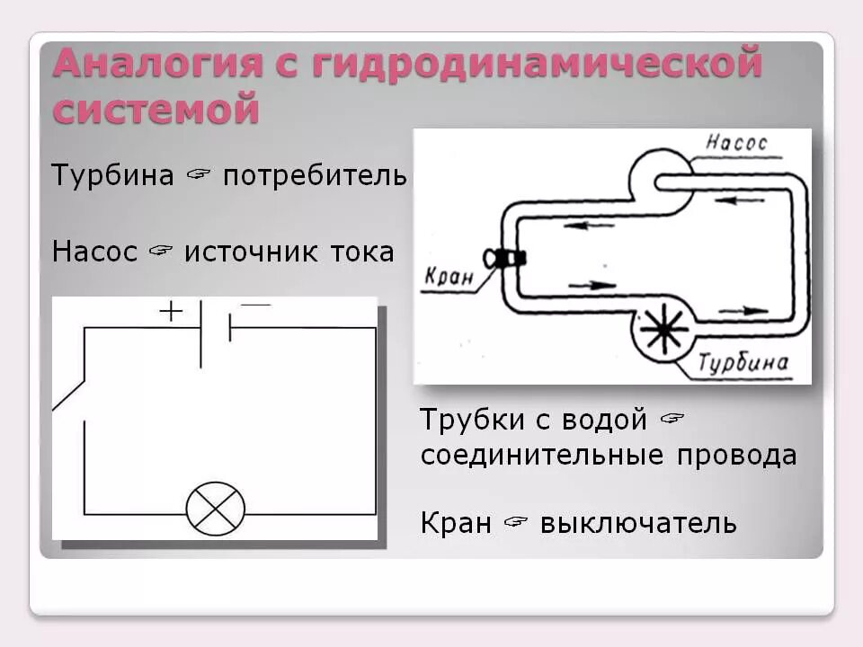 Аналогия силы тока. Гидродинамическая модель электрического тока. ток и напряжение на примере воды. электрический ток аналогия с водой. гидродинамическая аналогия электрической цепи.