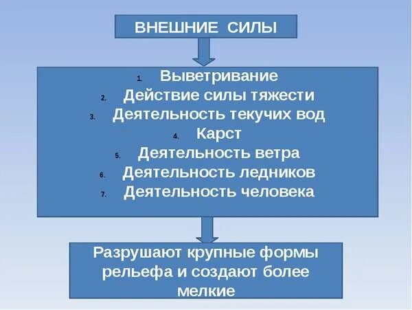 Что относится к внутренним силам земли. Внешние силы земли. внутренние и внешние силы земли. внешние силы земли схема. внешние и внутренние силы география.