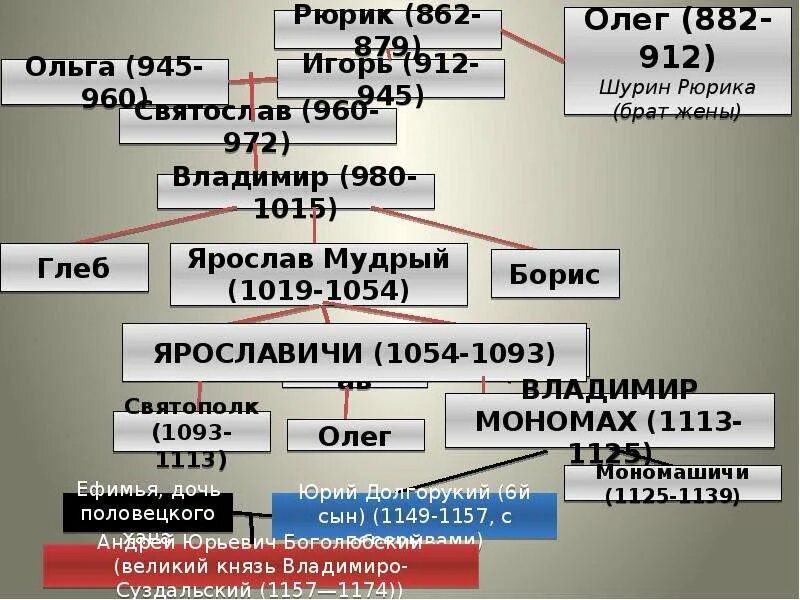 Древо от рюрика до олега святославича черниговского. Родословная князей Рюриковичей. Династия Рюриковичей от Рюрика до Владимира Мономаха.