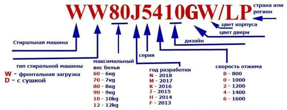 Стиральная машинка самсунг диамонд 6 кг коды ошибок. Что означают буквы стиральной самсунг. Стиральная машина самсунг диамонд 5 кг коды ошибок 4е. Расшифровка моделей стиральных машин bosch. Стиральная машина lg расшифровка обозначений модели.