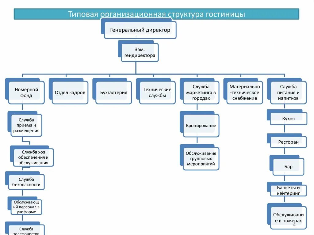 Схема организационной структуры предприятия гостиницы. Организационная структура гостиницы схема. Производственная структура гостиницы схема. Организационная структура управления в гостинице 5 звезд.