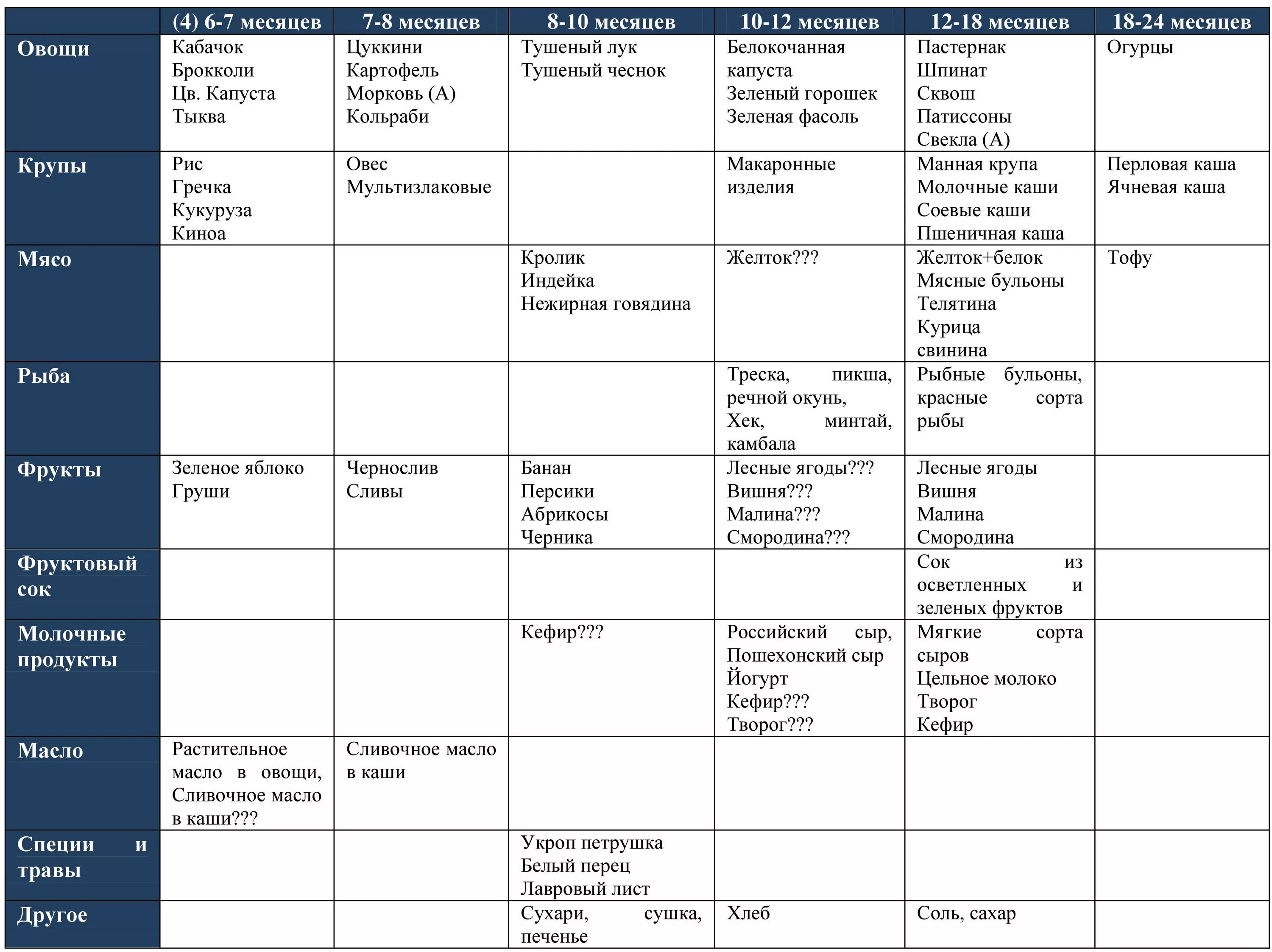 Воз меню. Таблица введения прикорма по воз с 6 месяцев. Схема введения прикорма воз по месяцам. Схема введения прикорма воз по месяцам. Схема ввода прикорма воз.