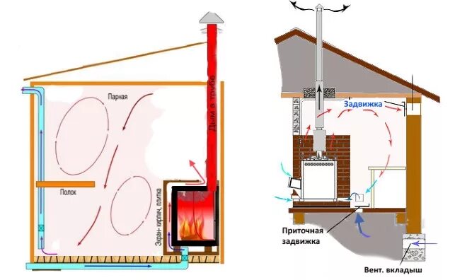 Схема приточно-вытяжной вентиляции в бане. Приток воздуха под банную печь схема. Приток воздуха под банную печь. Вентиляция в предбаннике схема. Притока в бане