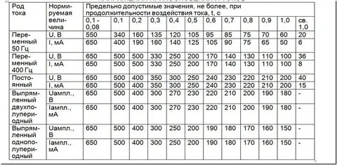 Предельно допустимая величина тока