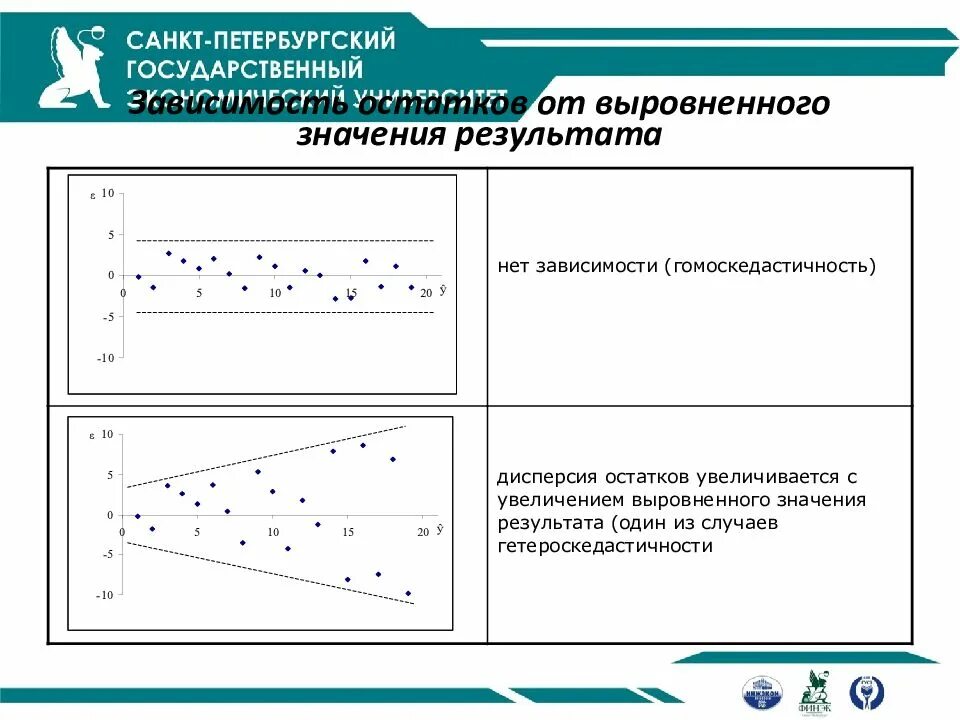 Гомоскедастичность и гетероскедастичность остатков. Множественная регрессия график. Линейная регрессия график. Множественная линейная регрессия на графике.